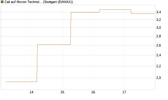 Call auf Micron Technology [BNP Paribas Emissions- und Handelsges.] Chart