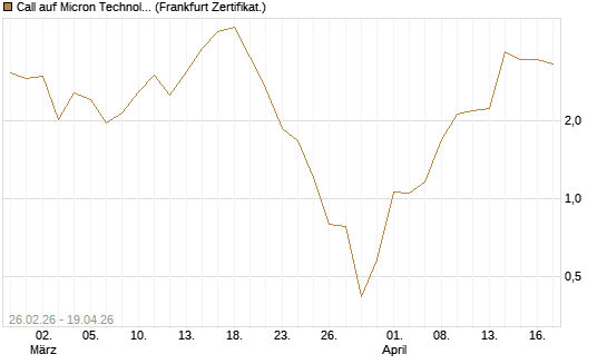 Call auf Micron Technology [BNP Paribas Emissions- und Handelsges.] Chart