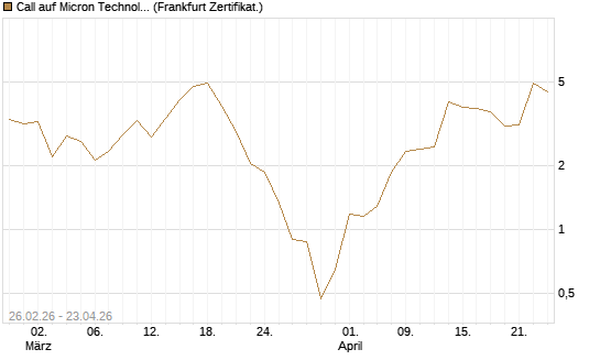 Call auf Micron Technology [BNP Paribas Emissions- und Handelsges.] Chart