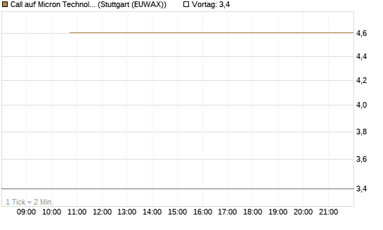 Call auf Micron Technology [BNP Paribas Emissions- und Handelsges.] Chart