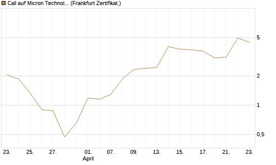 Call auf Micron Technology [BNP Paribas Emissions- und Handelsges.] Chart