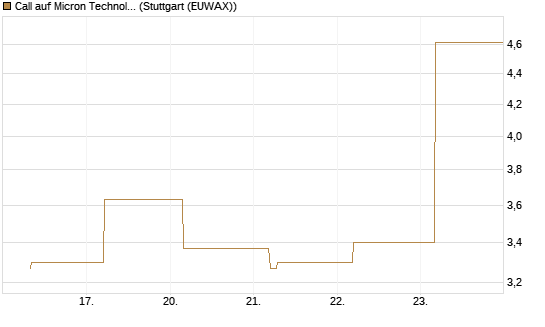 Call auf Micron Technology [BNP Paribas Emissions- und Handelsges.] Chart