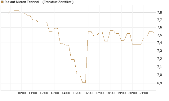 Put auf Micron Technology [BNP Paribas Emissions- und Handelsges.] Chart