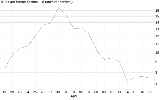 Put auf Micron Technology [BNP Paribas Emissions- und Handelsges.] Chart