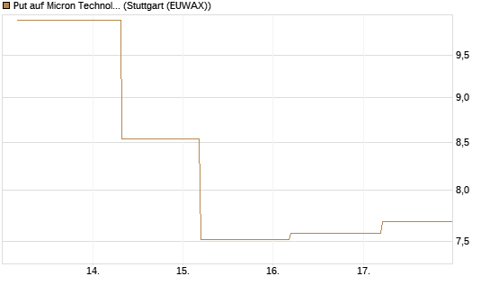 Put auf Micron Technology [BNP Paribas Emissions- und Handelsges.] Chart