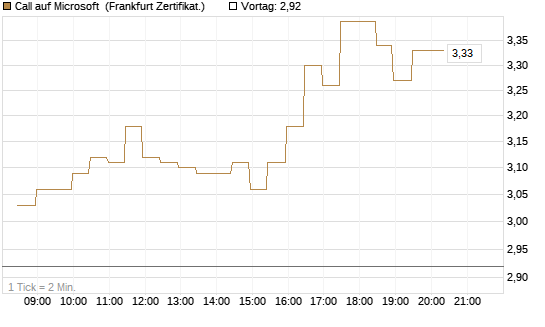 Call auf Microsoft [BNP Paribas Emissions- und Handelsges.] Chart