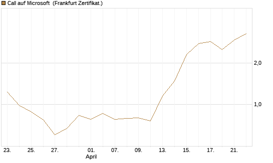 Call auf Microsoft [BNP Paribas Emissions- und Handelsges.] Chart