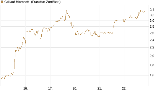 Call auf Microsoft [BNP Paribas Emissions- und Handelsges.] Chart