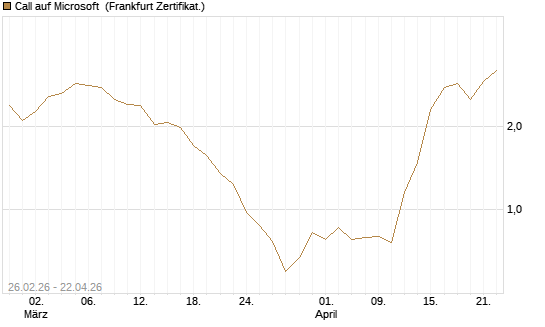 Call auf Microsoft [BNP Paribas Emissions- und Handelsges.] Chart