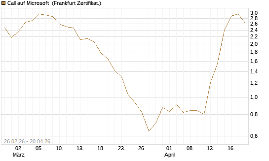 Call auf Microsoft [BNP Paribas Emissions- und Handelsges.] Chart
