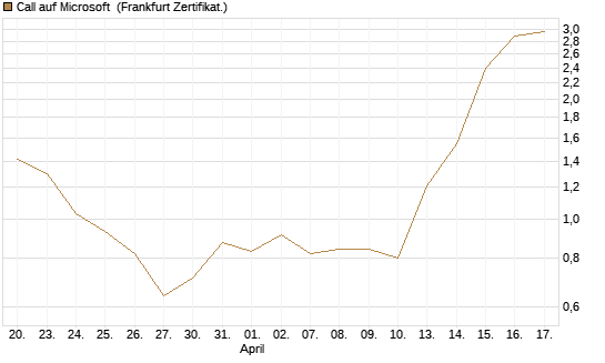 Call auf Microsoft [BNP Paribas Emissions- und Handelsges.] Chart