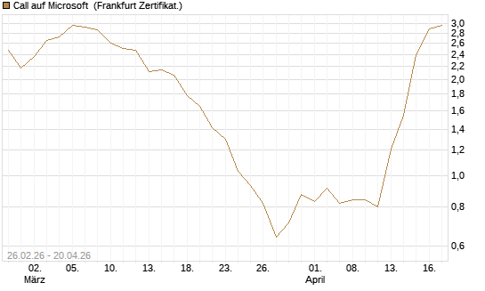 Call auf Microsoft [BNP Paribas Emissions- und Handelsges.] Chart