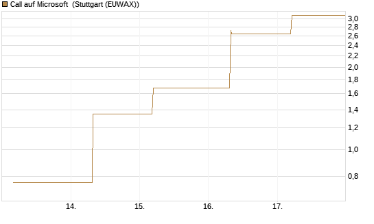 Call auf Microsoft [BNP Paribas Emissions- und Handelsges.] Chart