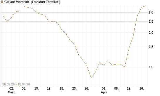 Call auf Microsoft [BNP Paribas Emissions- und Handelsges.] Chart