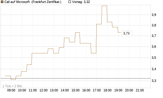 Call auf Microsoft [BNP Paribas Emissions- und Handelsges.] Chart
