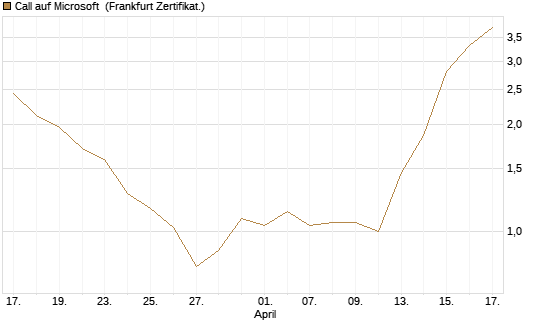 Call auf Microsoft [BNP Paribas Emissions- und Handelsges.] Chart