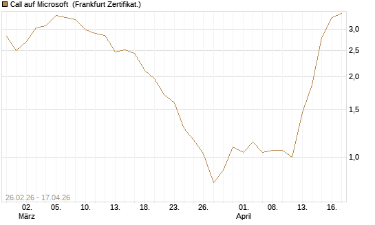 Call auf Microsoft [BNP Paribas Emissions- und Handelsges.] Chart