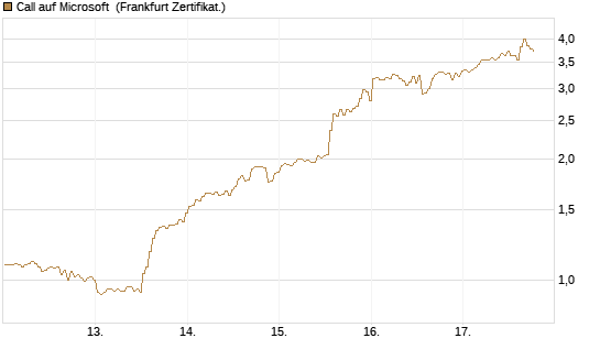 Call auf Microsoft [BNP Paribas Emissions- und Handelsges.] Chart