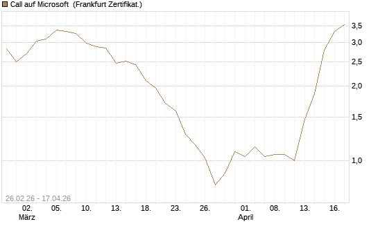Call auf Microsoft [BNP Paribas Emissions- und Handelsges.] Chart