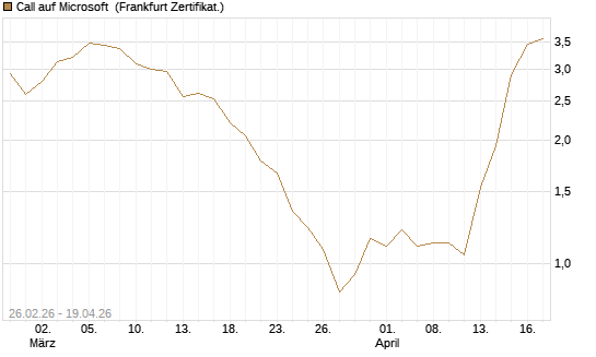 Call auf Microsoft [BNP Paribas Emissions- und Handelsges.] Chart