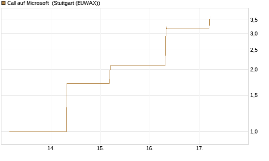 Call auf Microsoft [BNP Paribas Emissions- und Handelsges.] Chart
