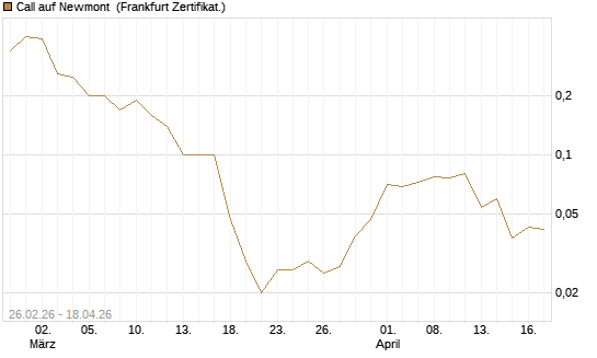 Call auf Newmont [BNP Paribas Emissions- und Handelsges.] Chart