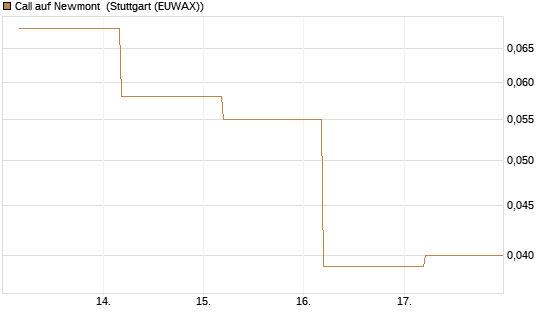 Call auf Newmont [BNP Paribas Emissions- und Handelsges.] Chart