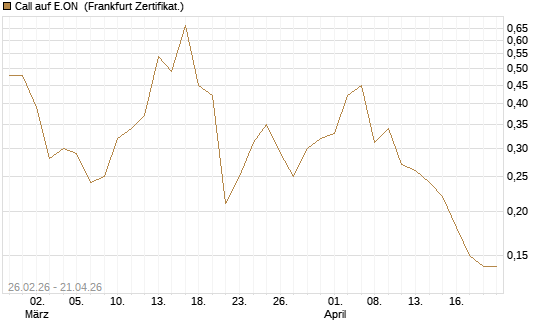 Call auf E.ON [BNP Paribas Emissions- und Handelsges.] Chart