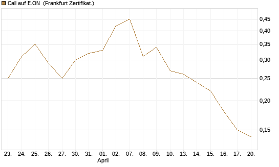 Call auf E.ON [BNP Paribas Emissions- und Handelsges.] Chart