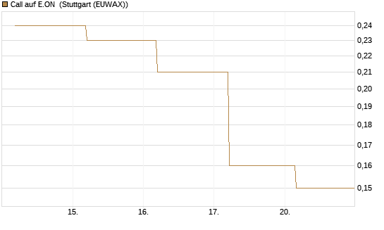 Call auf E.ON [BNP Paribas Emissions- und Handelsges.] Chart