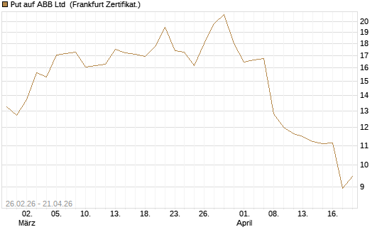 Put auf ABB Ltd [BNP Paribas Emissions- und Handelsges.] Chart