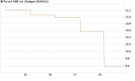Put auf ABB Ltd [BNP Paribas Emissions- und Handelsges.] Chart
