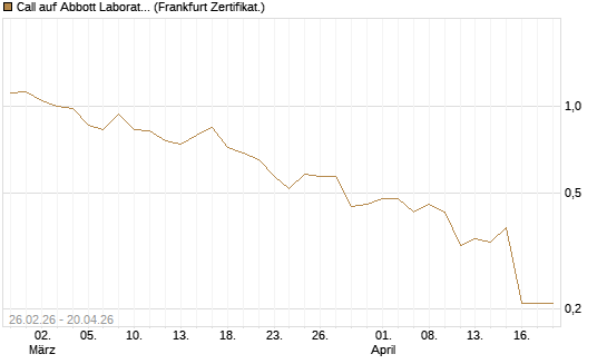 Call auf Abbott Laboratories [BNP Paribas Emissions- und Handelsges.] Chart