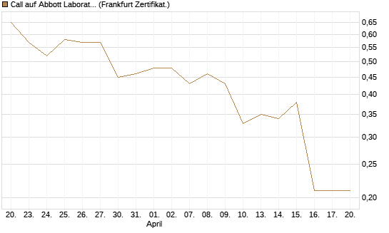 Call auf Abbott Laboratories [BNP Paribas Emissions- und Handelsges.] Chart