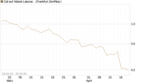 Call auf Abbott Laboratories [BNP Paribas Emissions- und Handelsges.] Chart