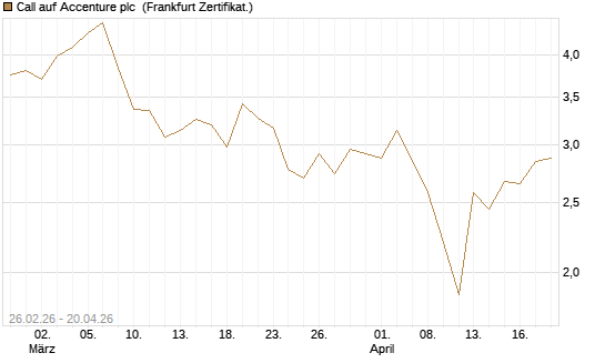 Call auf Accenture plc [BNP Paribas Emissions- und Handelsges.] Chart