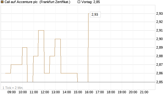Call auf Accenture plc [BNP Paribas Emissions- und Handelsges.] Chart