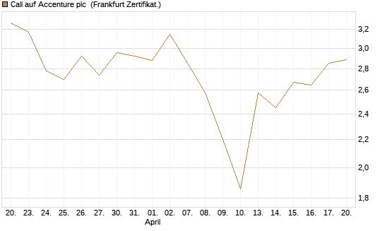 Call auf Accenture plc [BNP Paribas Emissions- und Handelsges.] Chart