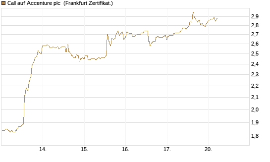 Call auf Accenture plc [BNP Paribas Emissions- und Handelsges.] Chart