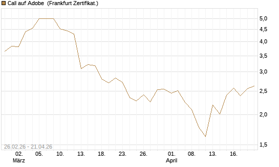 Call auf Adobe [BNP Paribas Emissions- und Handelsges.] Chart