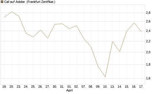 Call auf Adobe [BNP Paribas Emissions- und Handelsges.] Chart