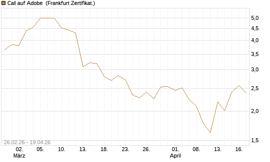 Call auf Adobe [BNP Paribas Emissions- und Handelsges.] Chart
