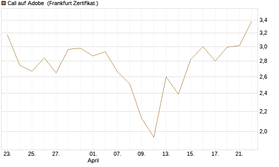 Call auf Adobe [BNP Paribas Emissions- und Handelsges.] Chart