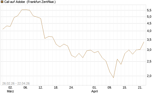 Call auf Adobe [BNP Paribas Emissions- und Handelsges.] Chart