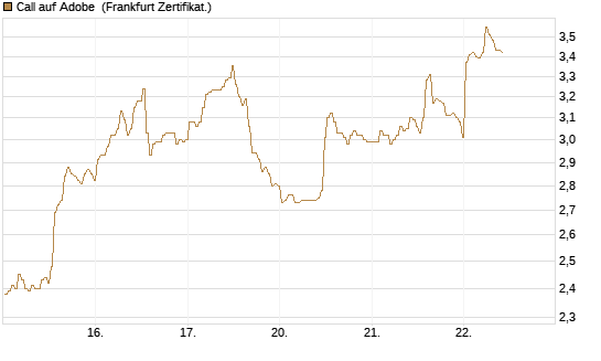 Call auf Adobe [BNP Paribas Emissions- und Handelsges.] Chart