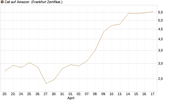 Call auf Amazon [BNP Paribas Emissions- und Handelsges.] Chart