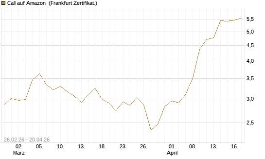 Call auf Amazon [BNP Paribas Emissions- und Handelsges.] Chart