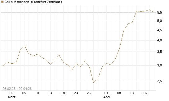 Call auf Amazon [BNP Paribas Emissions- und Handelsges.] Chart
