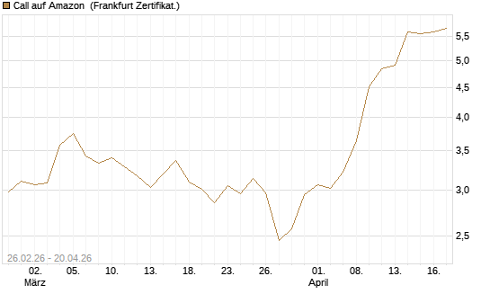 Call auf Amazon [BNP Paribas Emissions- und Handelsges.] Chart