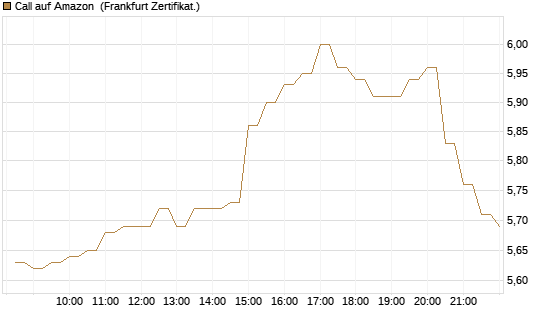 Call auf Amazon [BNP Paribas Emissions- und Handelsges.] Chart